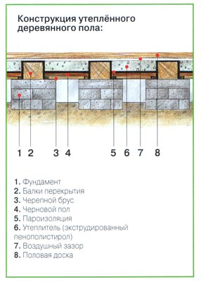 Защита от влаги полов в бревенчатых домах