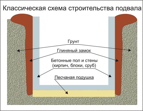 Дополнительная внутренняя гидроизоляция подвала рубленого дома