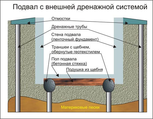 Внешний дренаж подвала рубленого дома