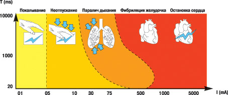 УЗО - от чего защищает УЗО