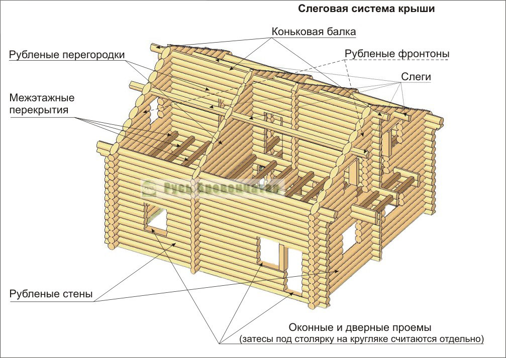 Комплект поставки сруба деревянного дома: рубленые стены, перегородки и фронтоны, слеги и конек, оконные проемы